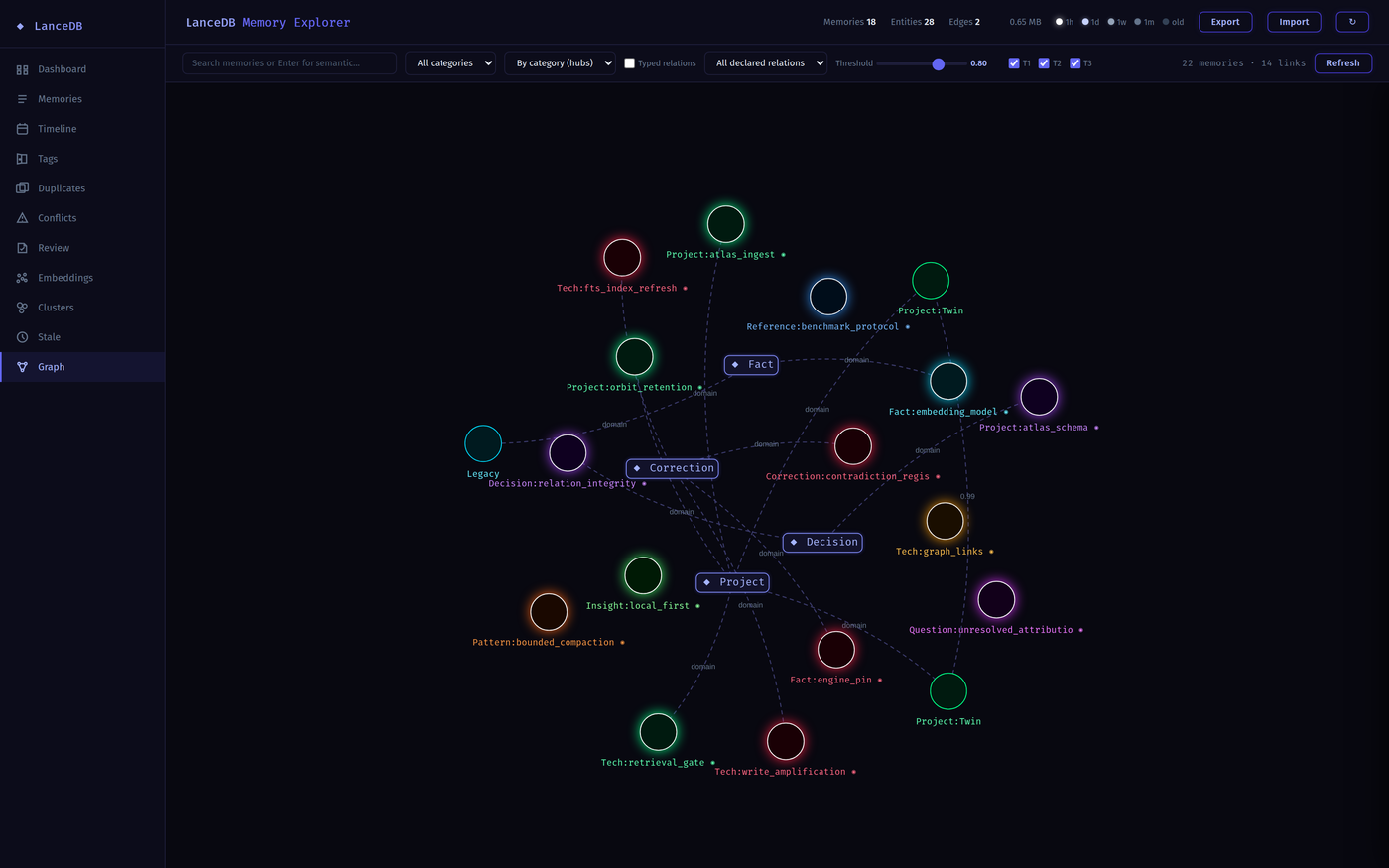 Graph grouped by category hubs