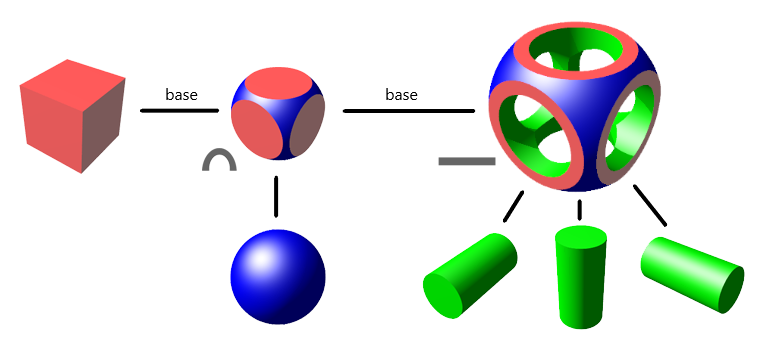 CSG binary tree