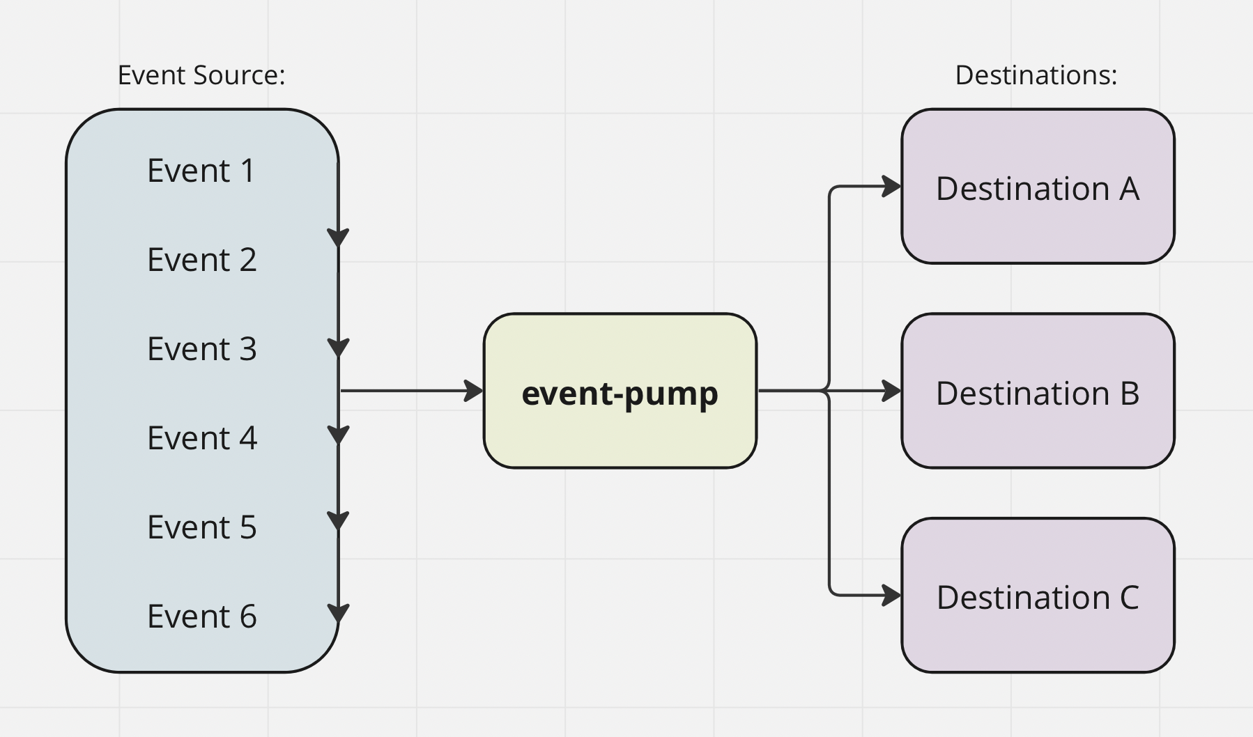 event-pump diagram