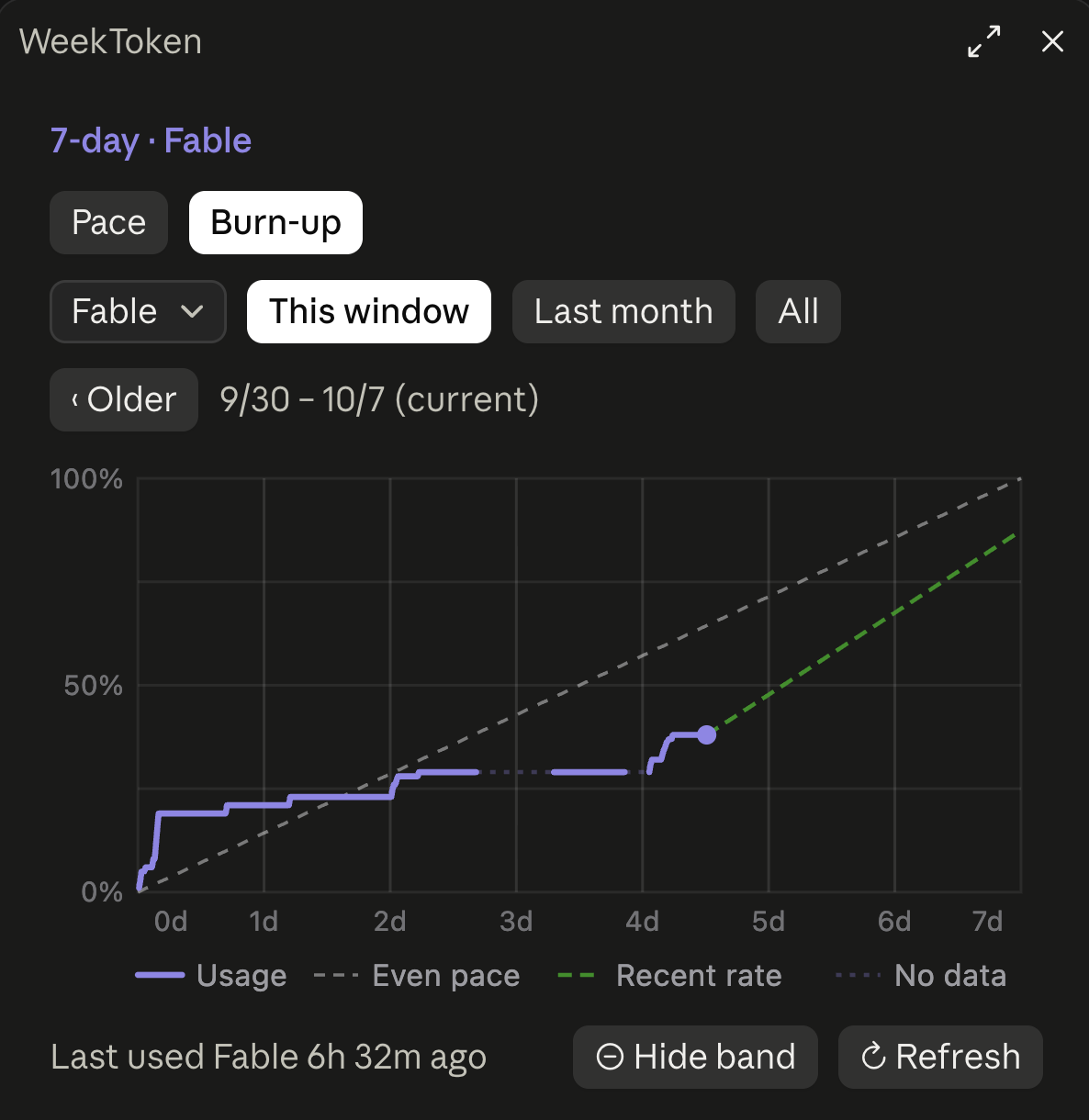 Burn-up chart with past windows