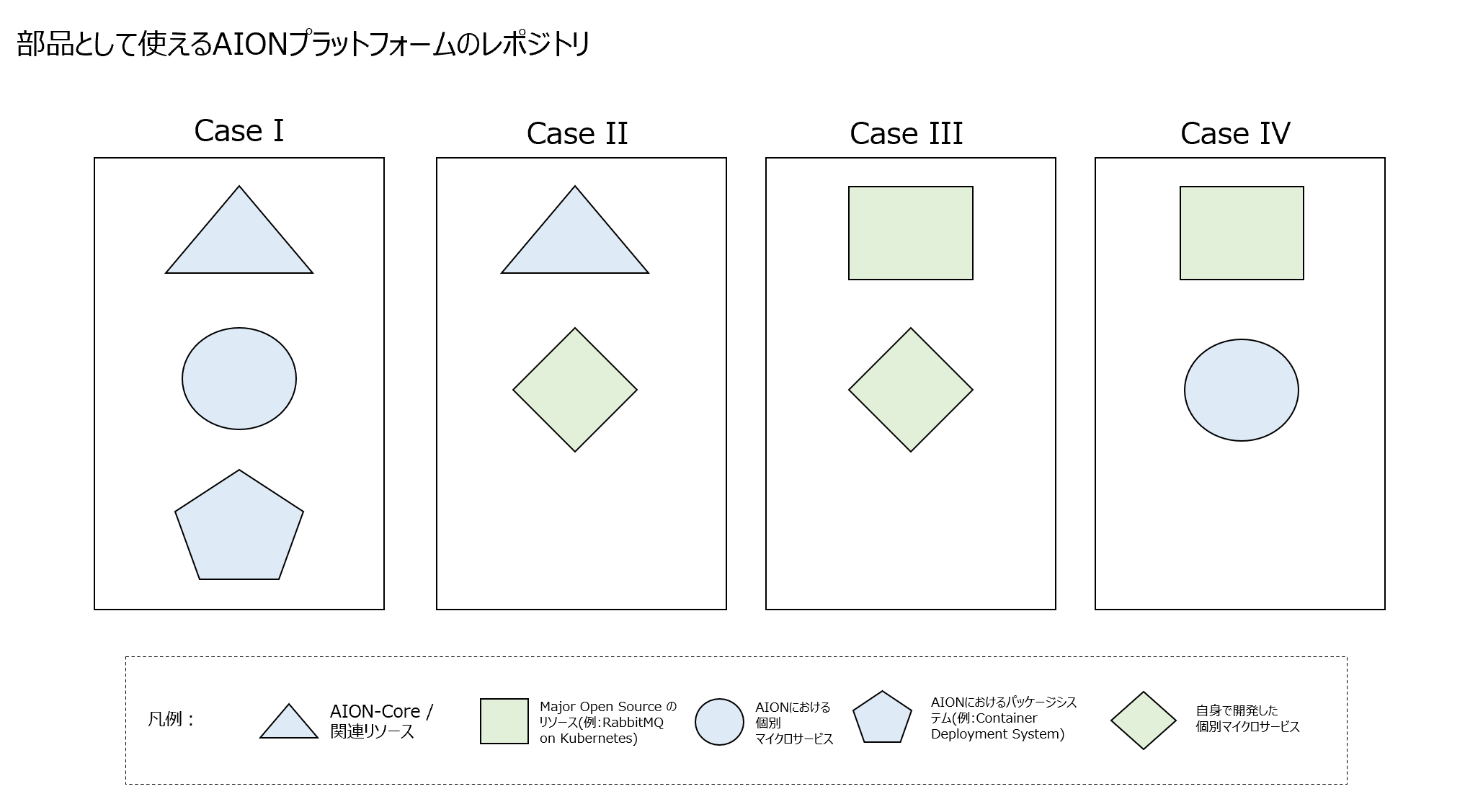 AIONプラットフォームのレポジトリ