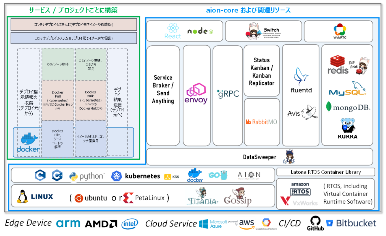 AIONアーキテクチャ概要