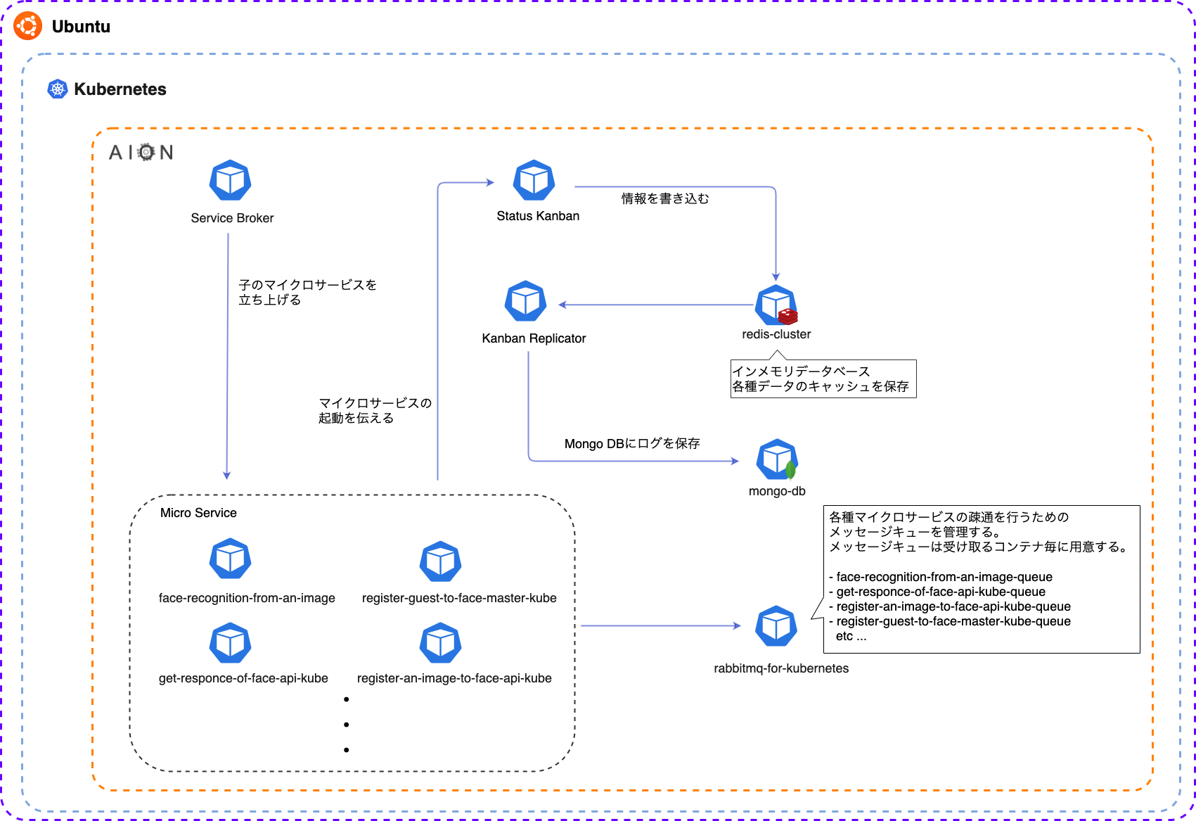 マイクロサービス構成の例1