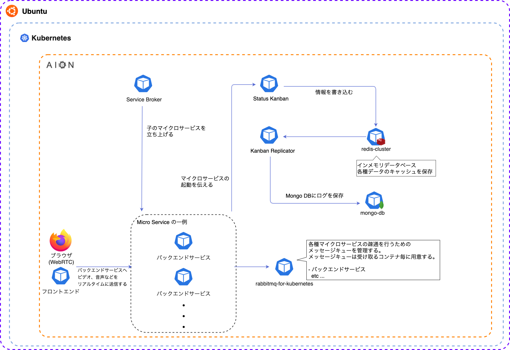 マイクロサービス構成の例2