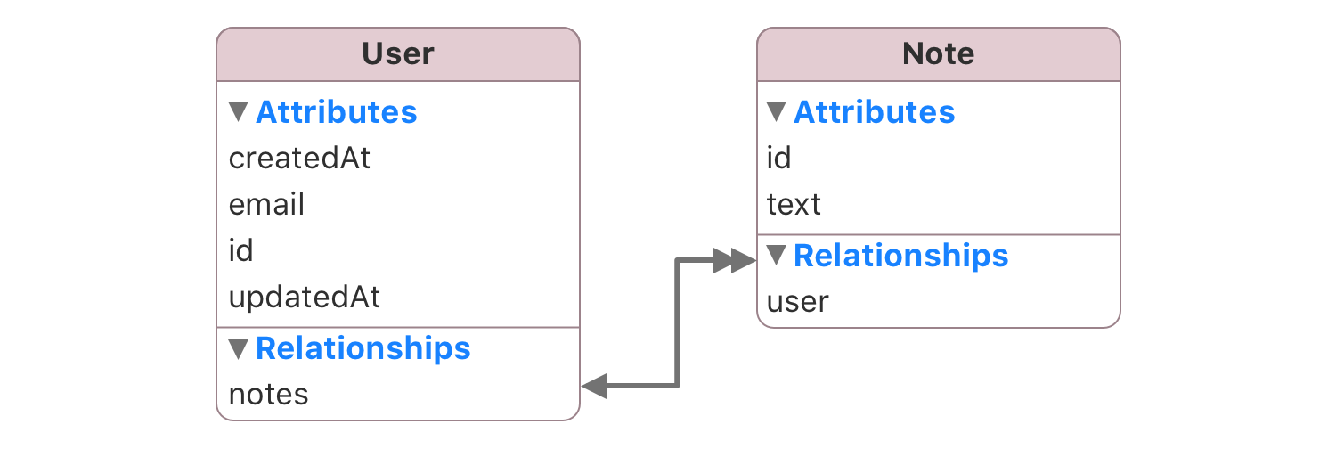 Relationship model example