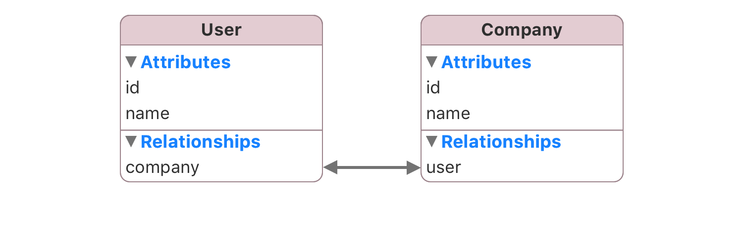 One-to-one relationship model example