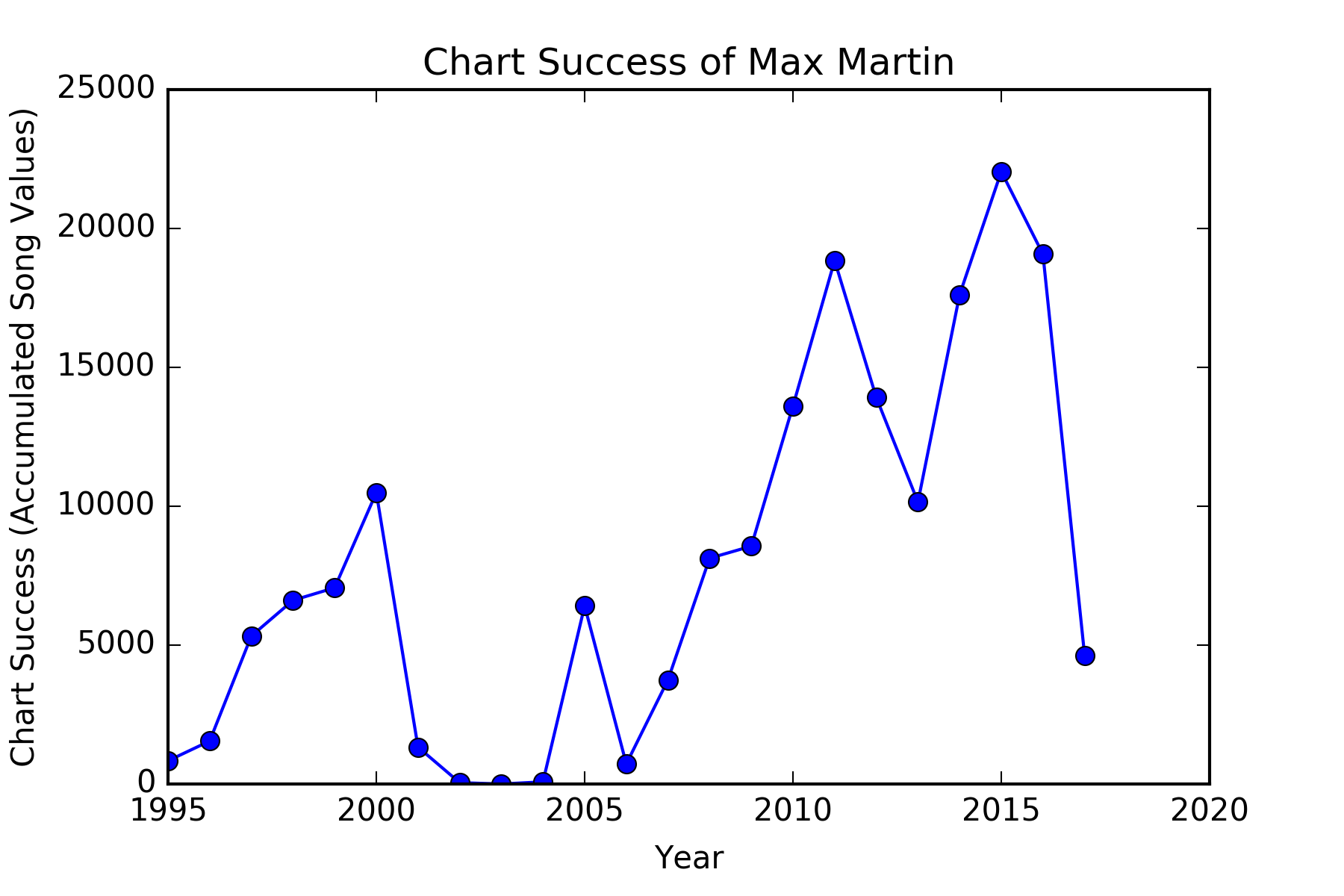 Chart Success