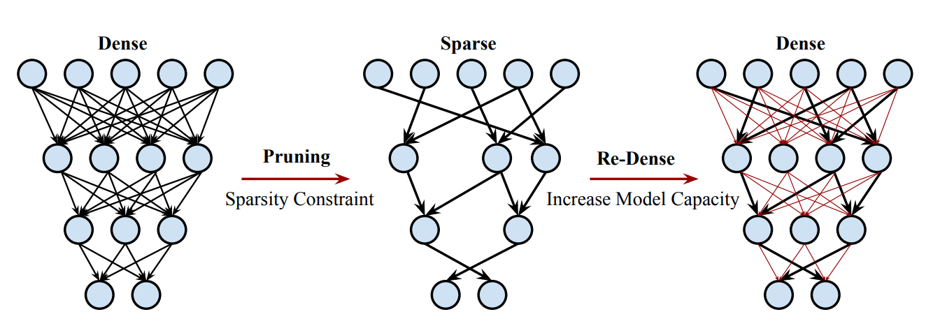 DSD: Dense-Sparse-Dense Training for Deep Neural Networks | Papers With ...