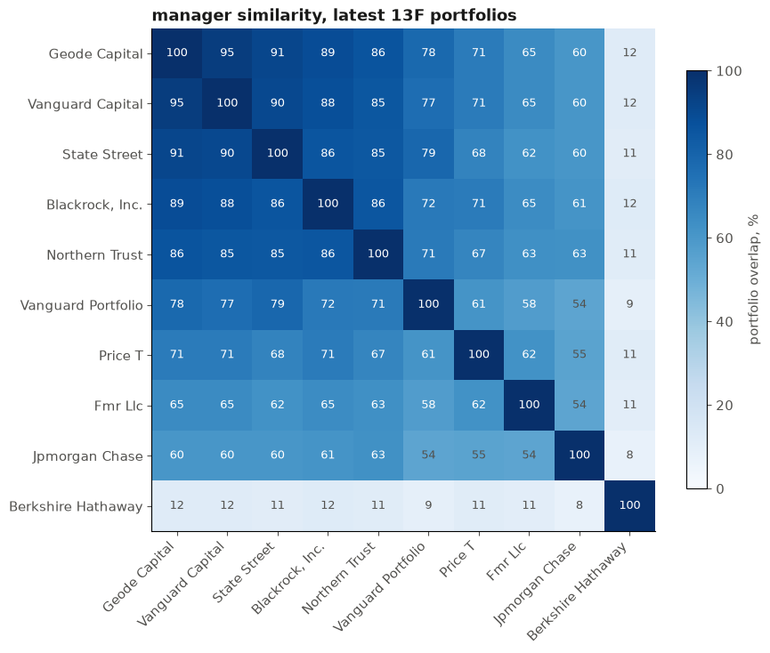 manager similarity heatmap