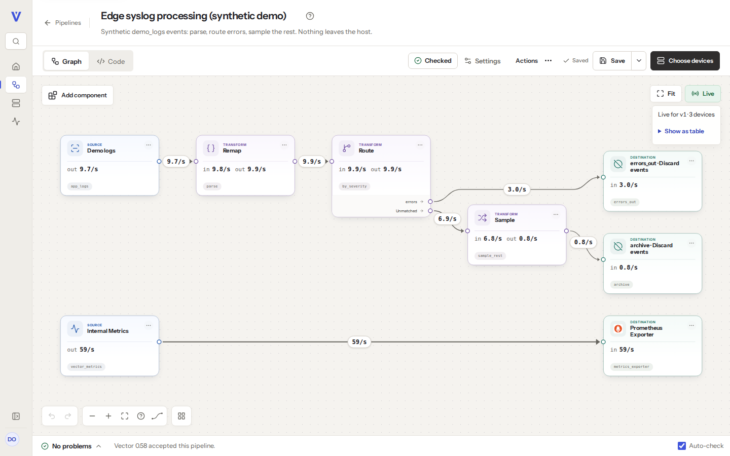 Vectory's pipeline editor showing the demo pipeline: it parses synthetic syslog events with VRL, routes errors, samples the rest and exports Vector's own metrics