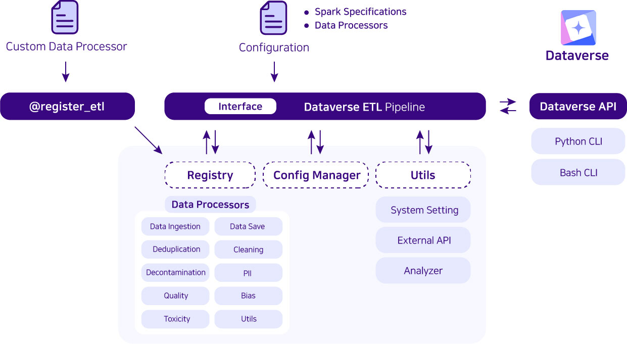 Architecture of Dataverse