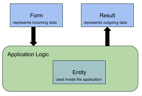 Basic use case for Beanmapper