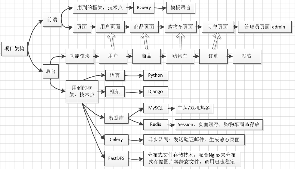 系统架构