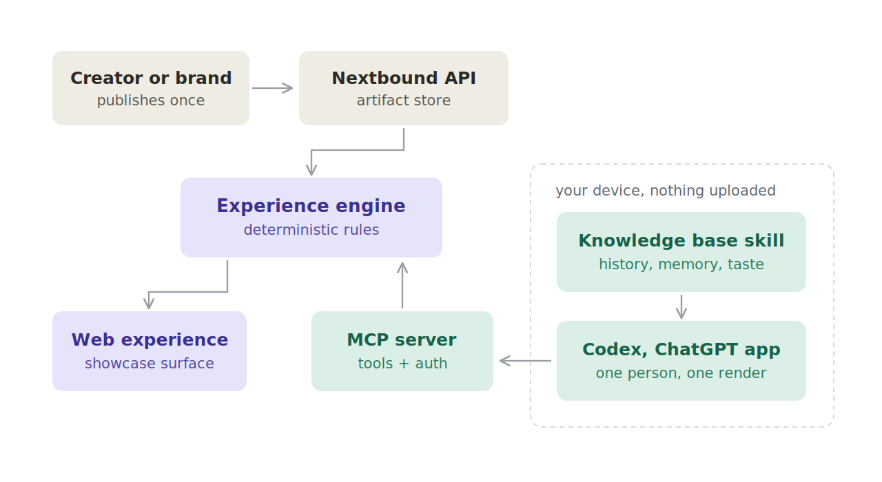 Nextbound architecture
