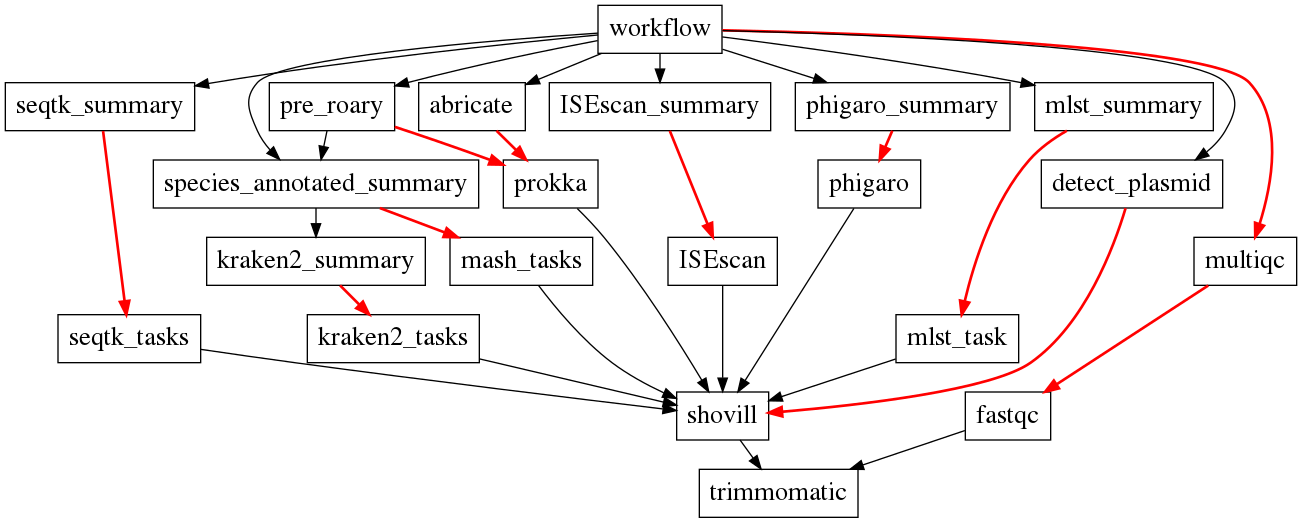 pipelines dependency overview