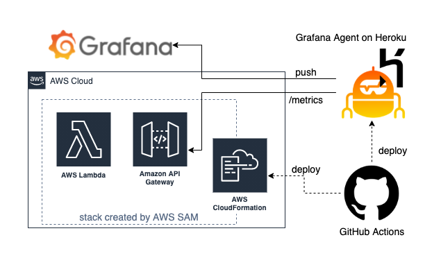 Toggl Exporter Serverless Architecture