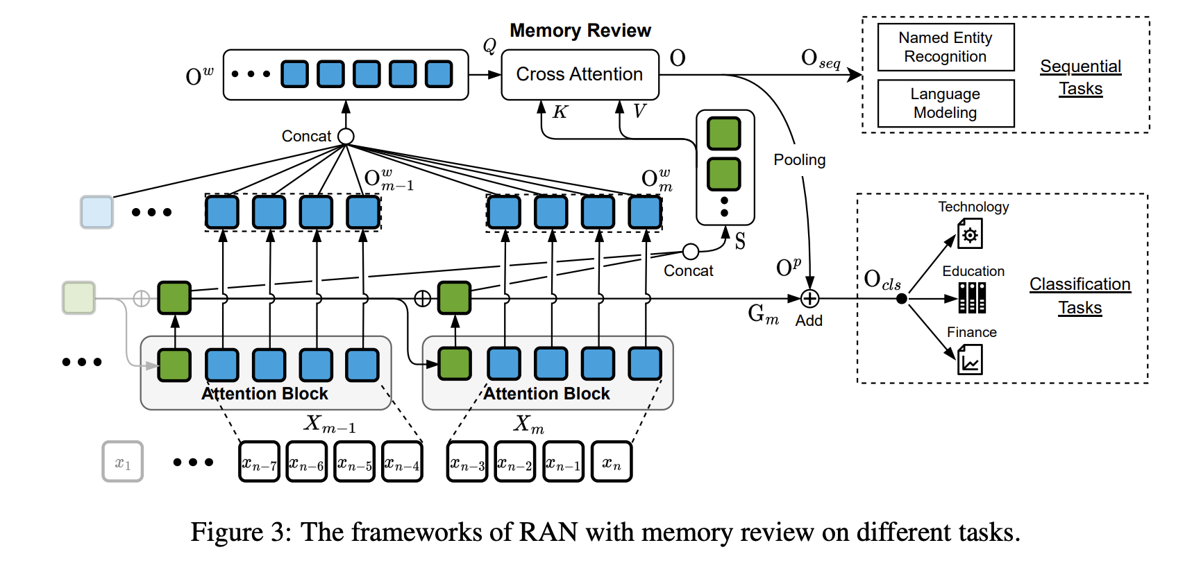 The framework of RAN
