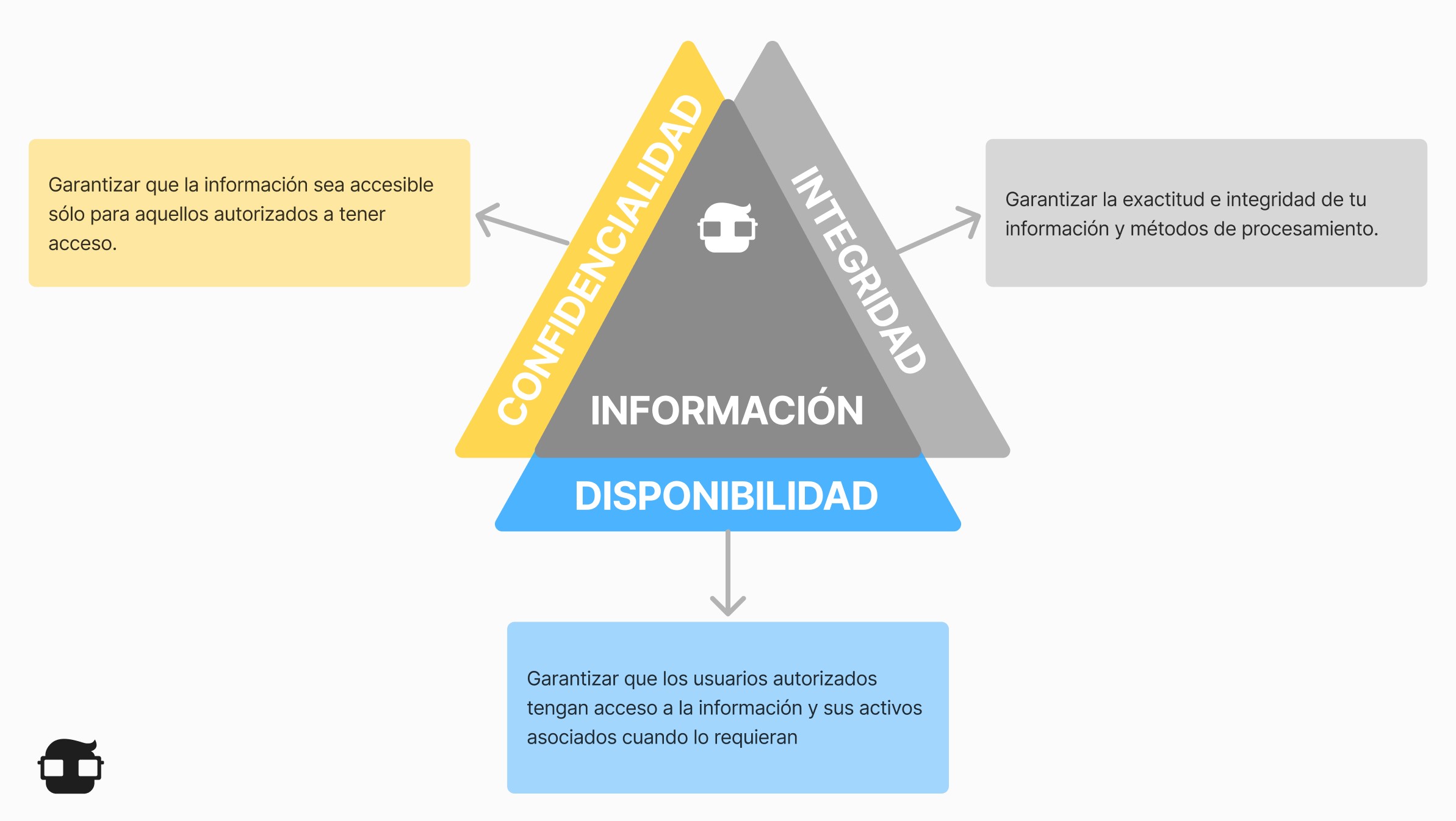 Data security - Triangulo de la CIA