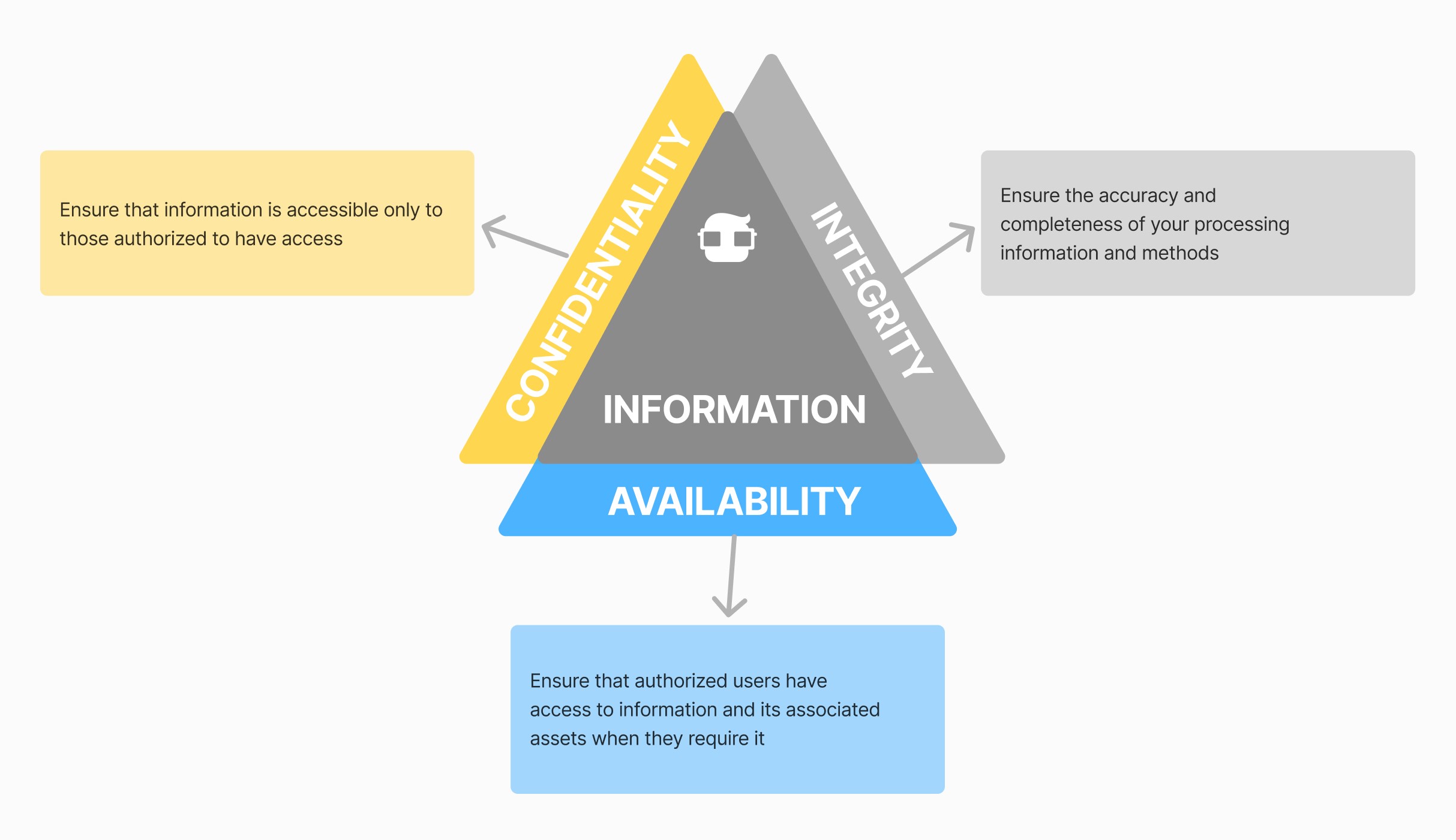 Data security - CIA Triad