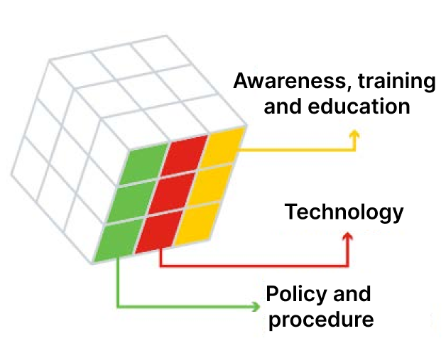 Data security - Security measures to protect information