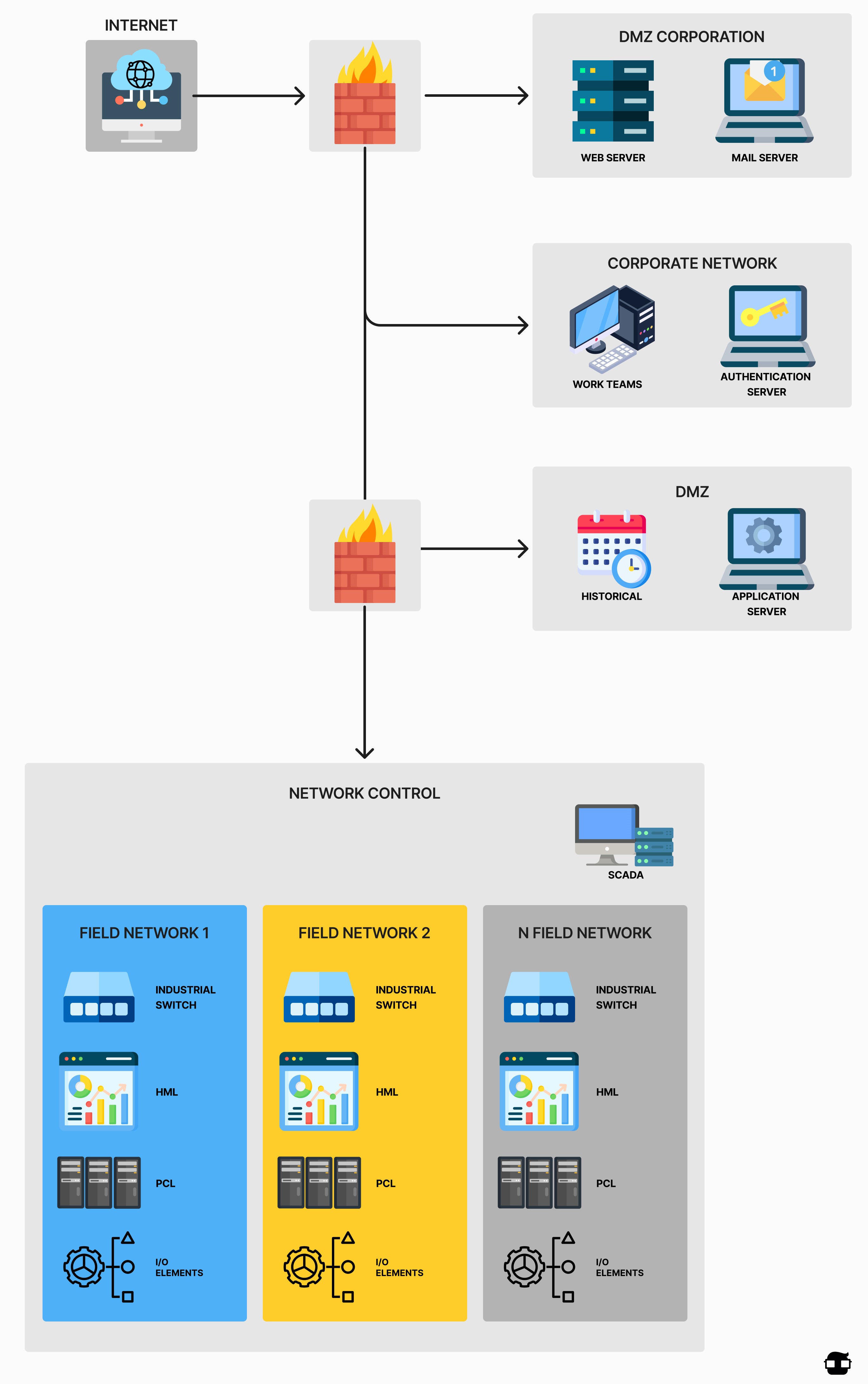 IT Department - Network Management