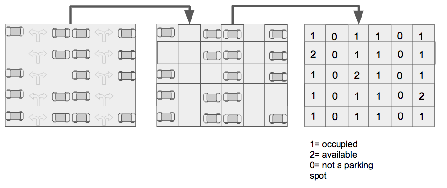 Esquema de un aparcamiento: el dibujo del parking junto al mismo parking representado como una rejilla de números, donde 1 significa ocupado, 2 significa libre y 0 significa que ahí no hay plaza
