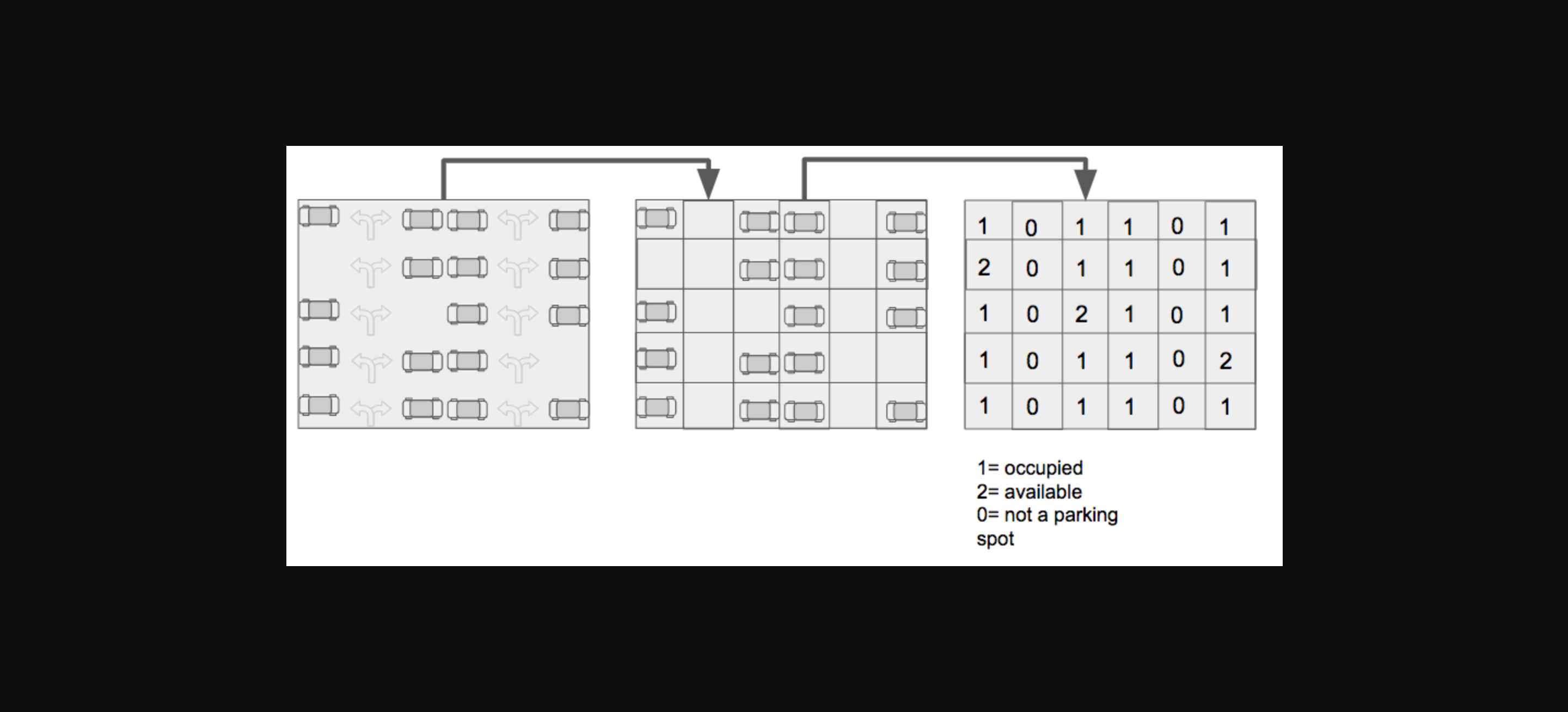Parking lot matrix used in exercise 15.2, a grid of parking spaces where each cell of the two-dimensional list represents an occupied slot, an available slot or no slot at all