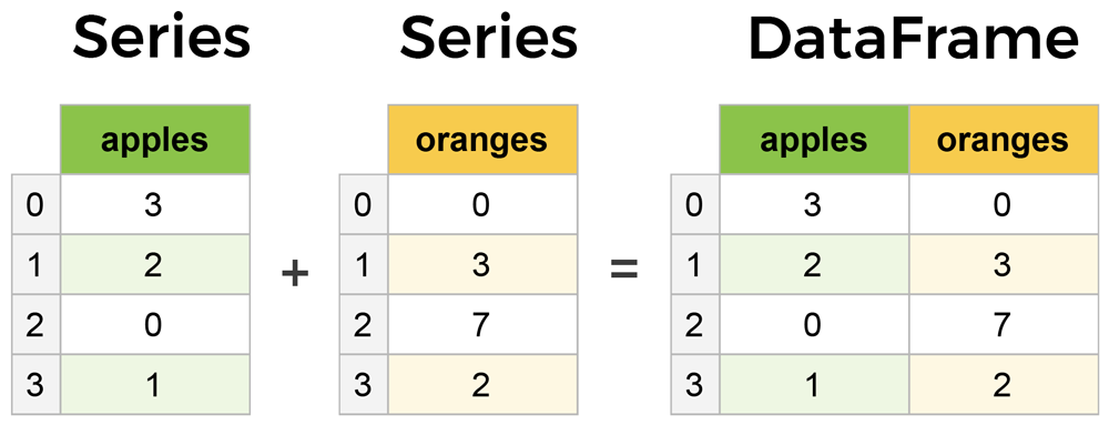 Diagram showing two pandas Series, one labelled apples with the values 3, 2, 0, 1 and another labelled oranges with the values 0, 3, 7, 2, being combined into a single DataFrame with both columns side by side and a shared index from 0 to 3