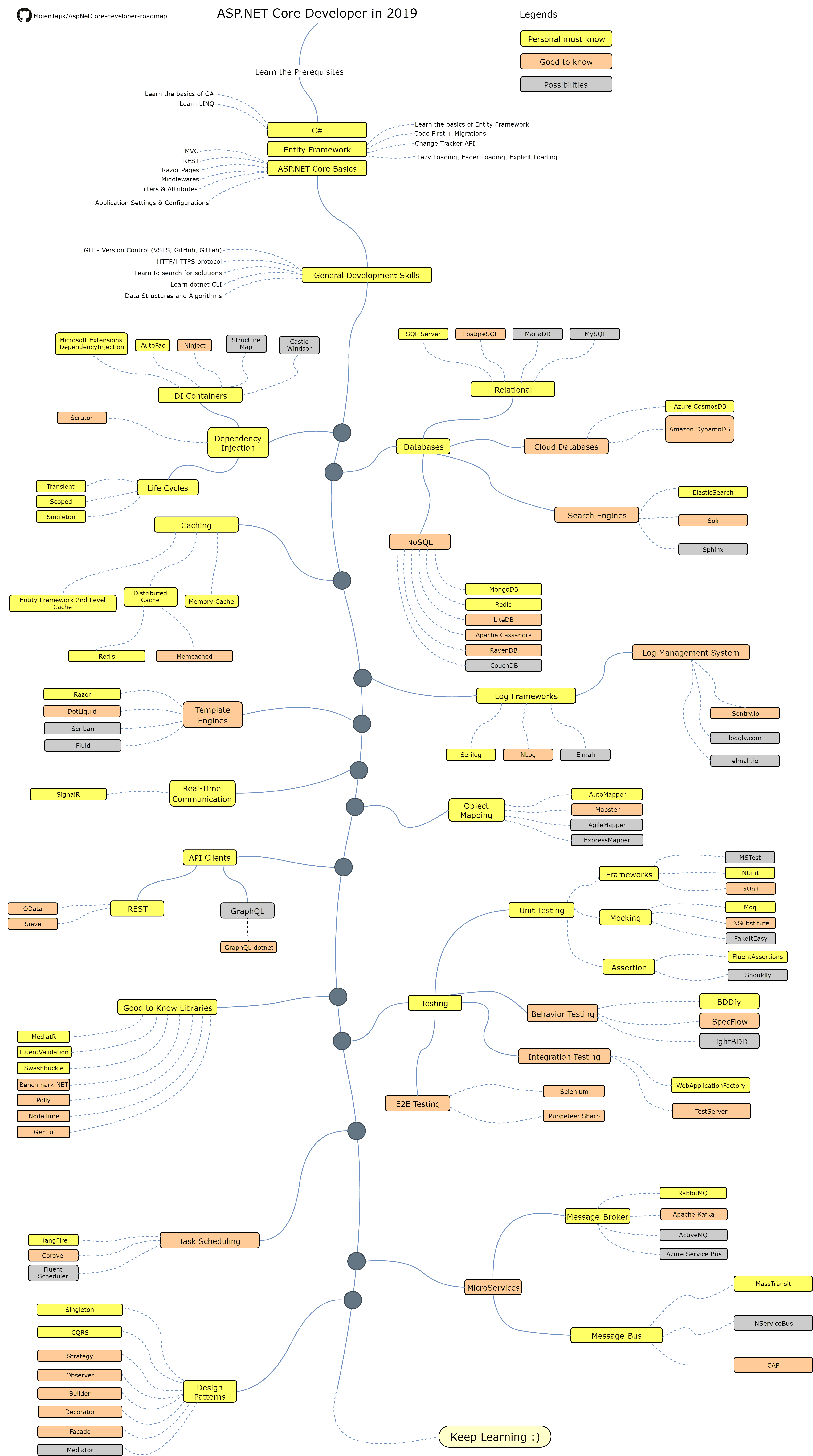 Roadmap