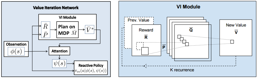 Value Iteration Network and Module