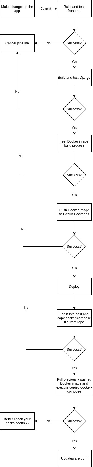 Digital Ocean Droplet deploy workflow