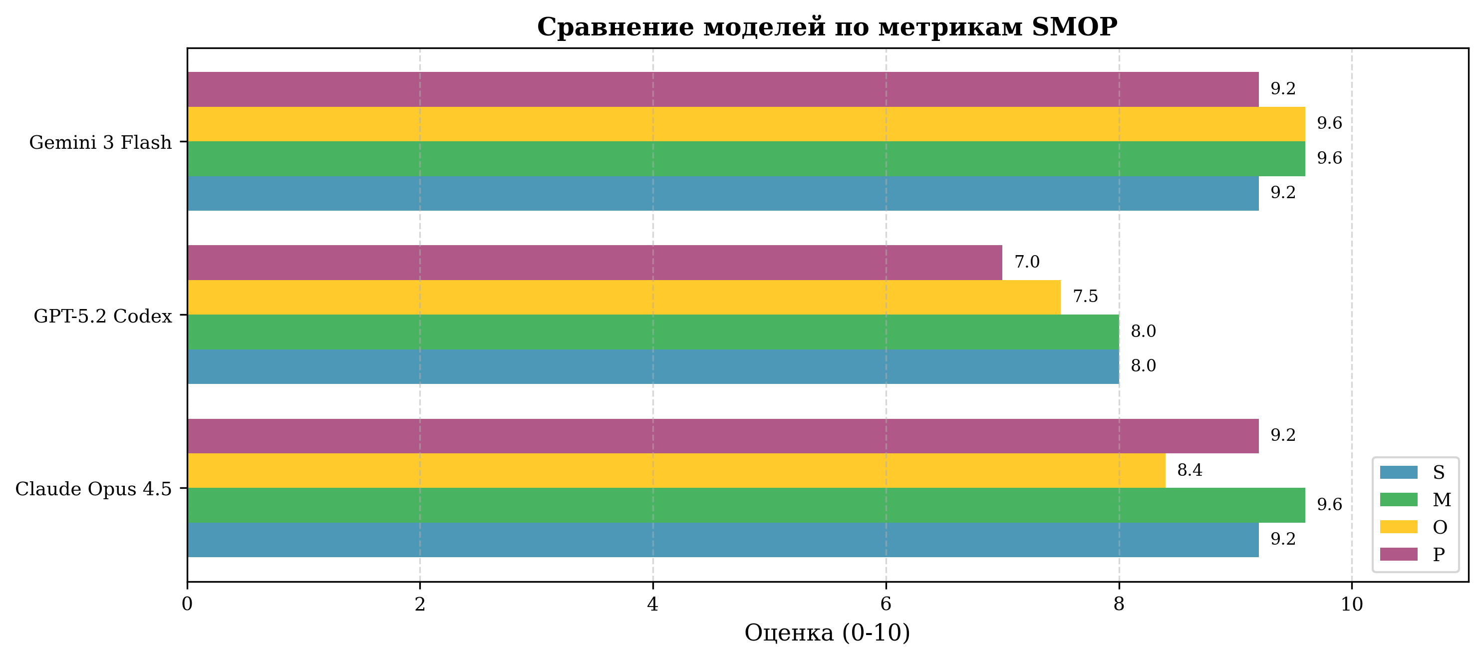 Сравнение моделей — категория А