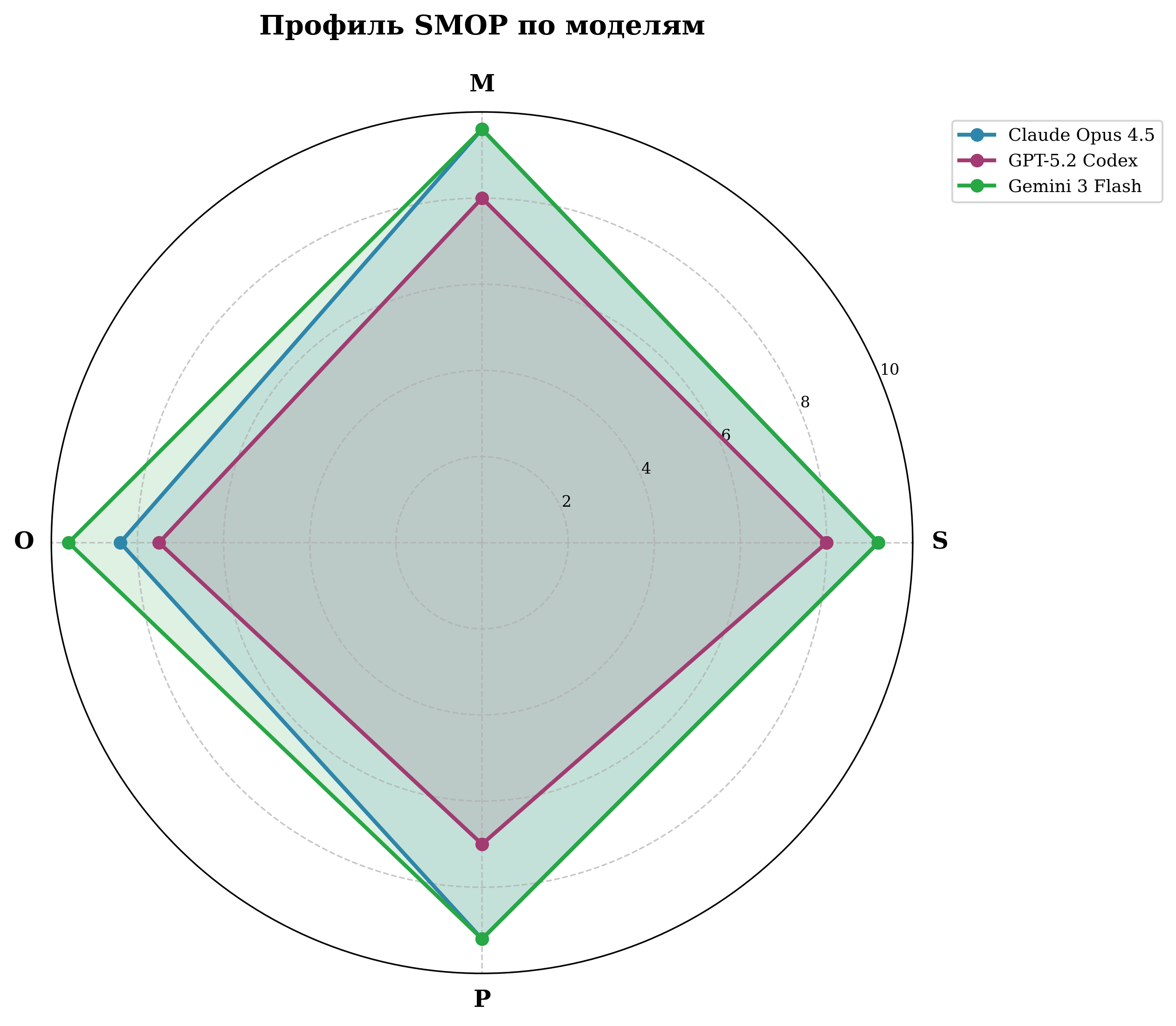 SMOP-профиль по критериям — категория А