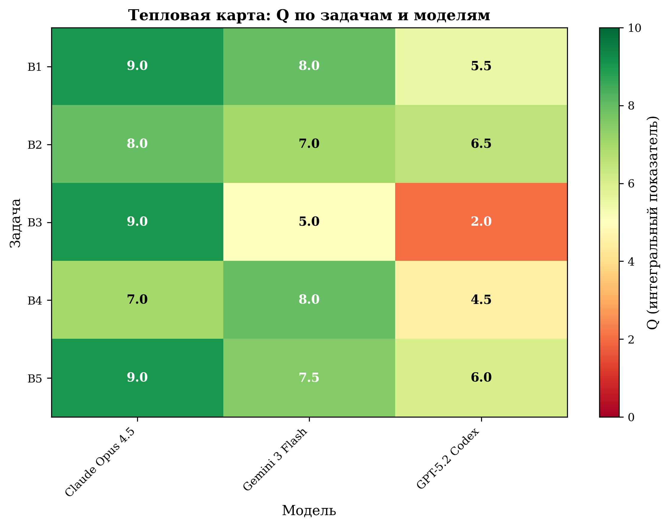 Тепловая карта Q — категория Б