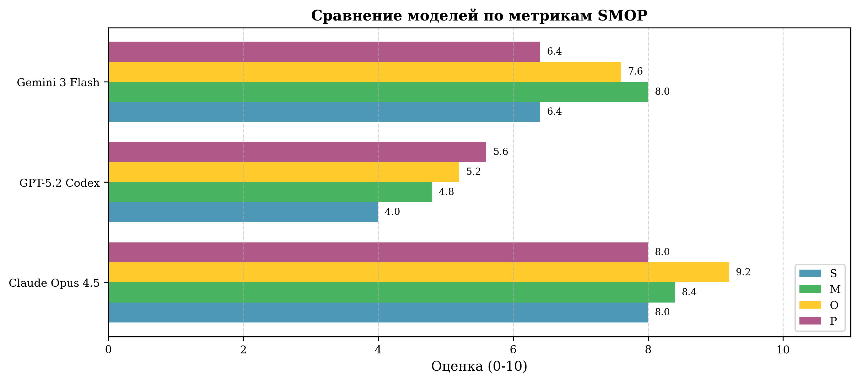 Сравнение моделей — категория Б