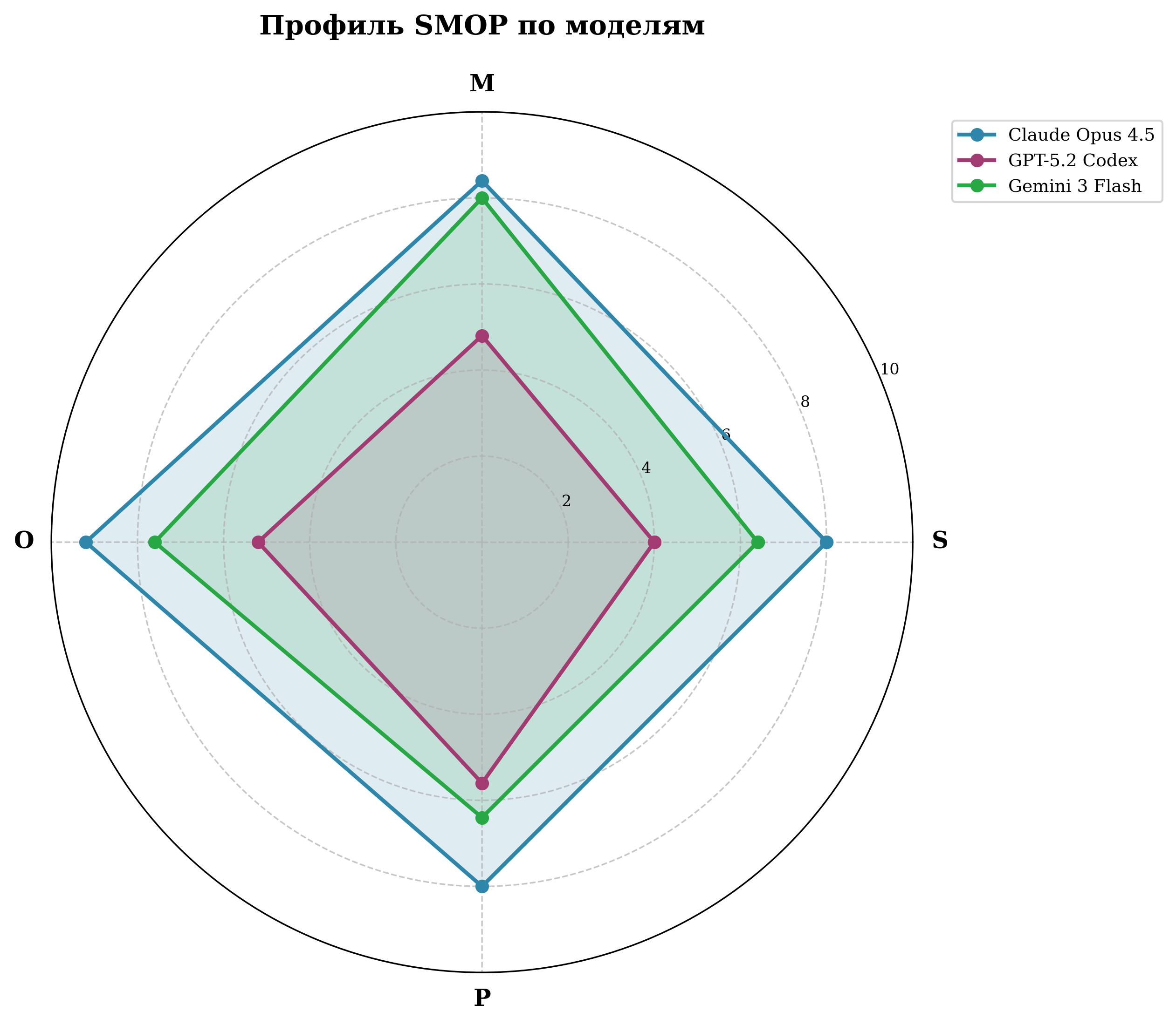 SMOP-профиль по критериям — категория Б
