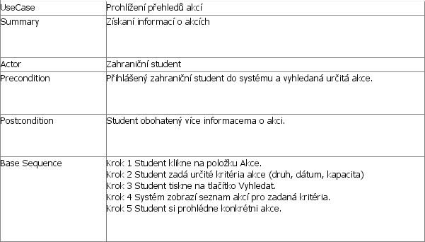 Prohlížení přehledu akcí