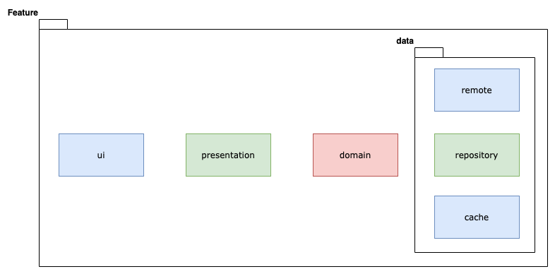 Feature Architecture Diagram