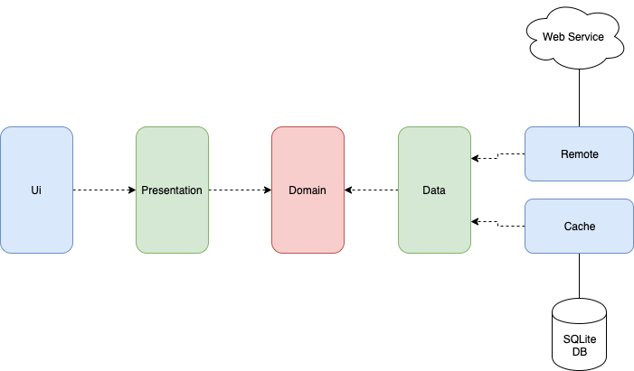 Clean Architecture by layer