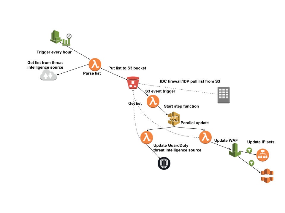 Architecture of serverless theat intelligence feed update system