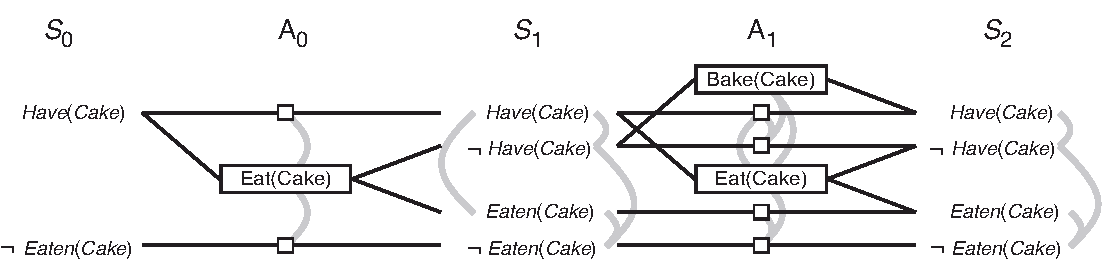 Planning Graph