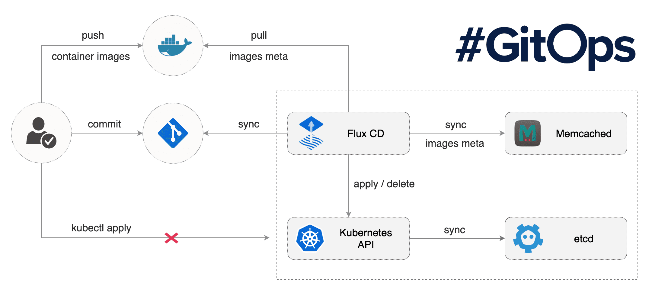 Deployment Pipeline