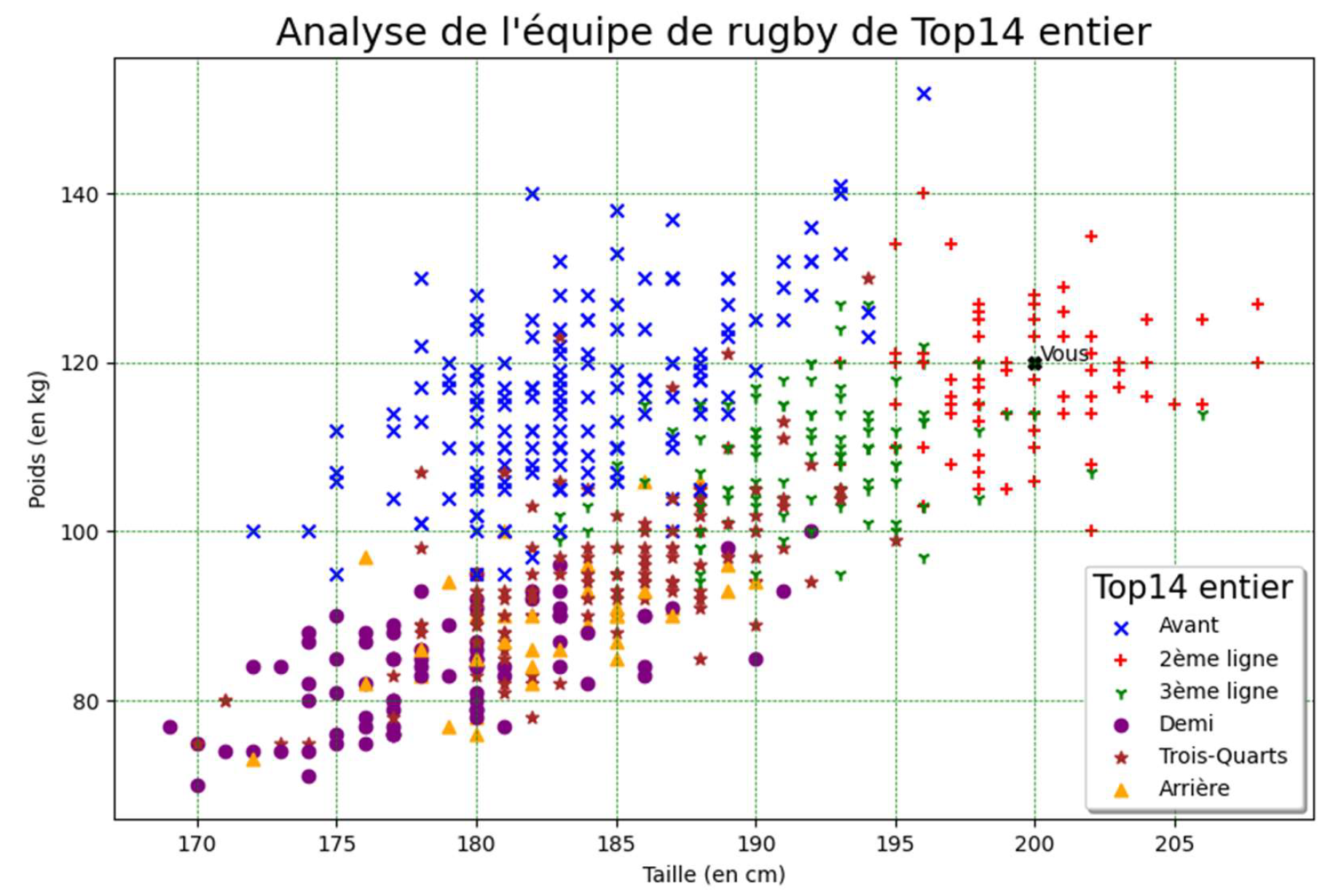 Analyse Graphique TOP14 entier