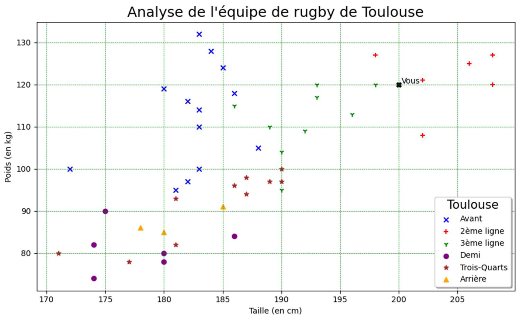 Analyse Graphique Équipe de Toulouse