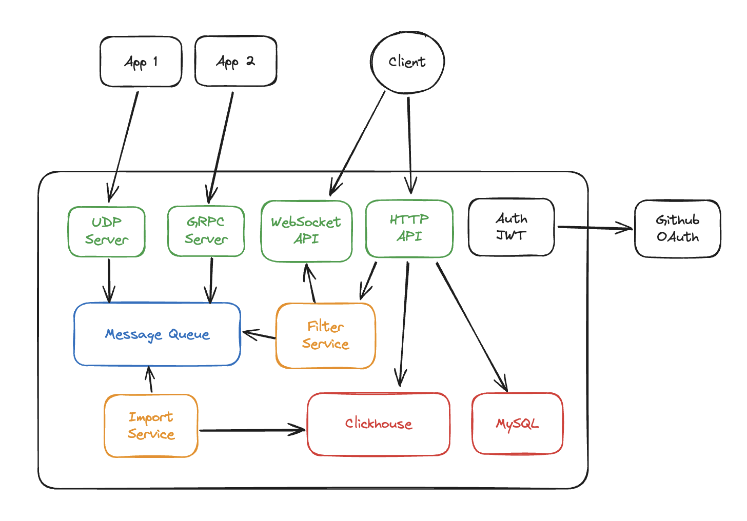 Logr Schema