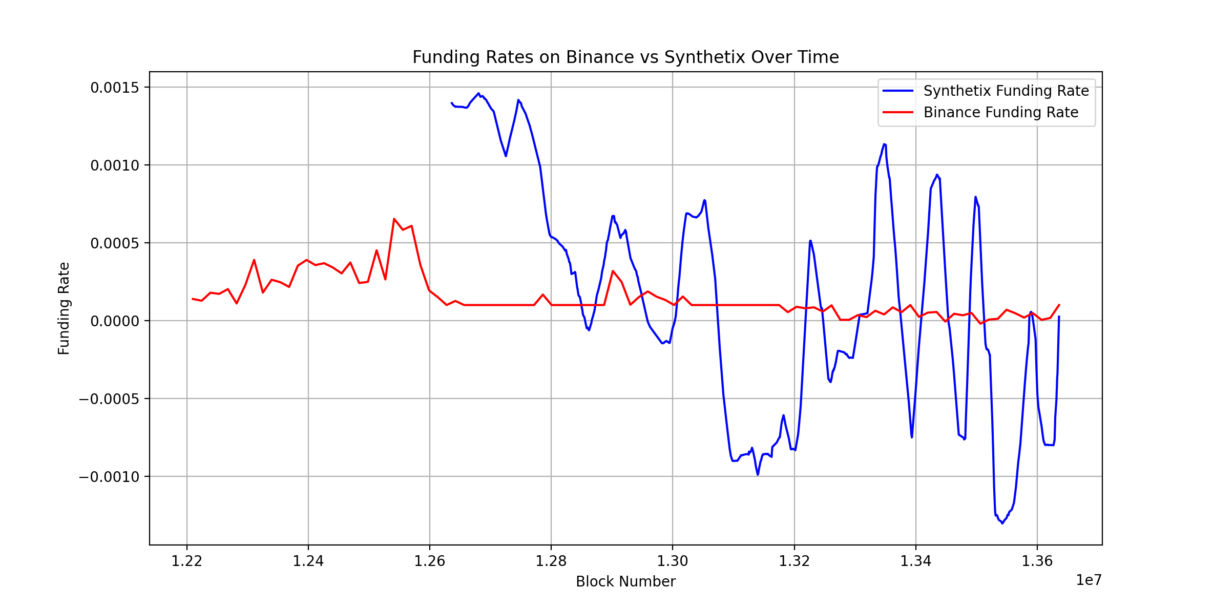 Funding Rate Differential