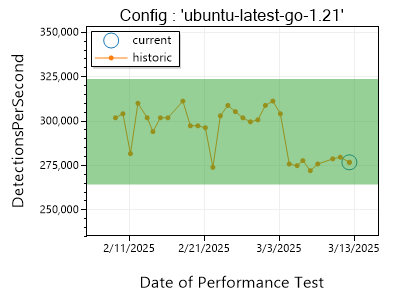 Ubuntu Results