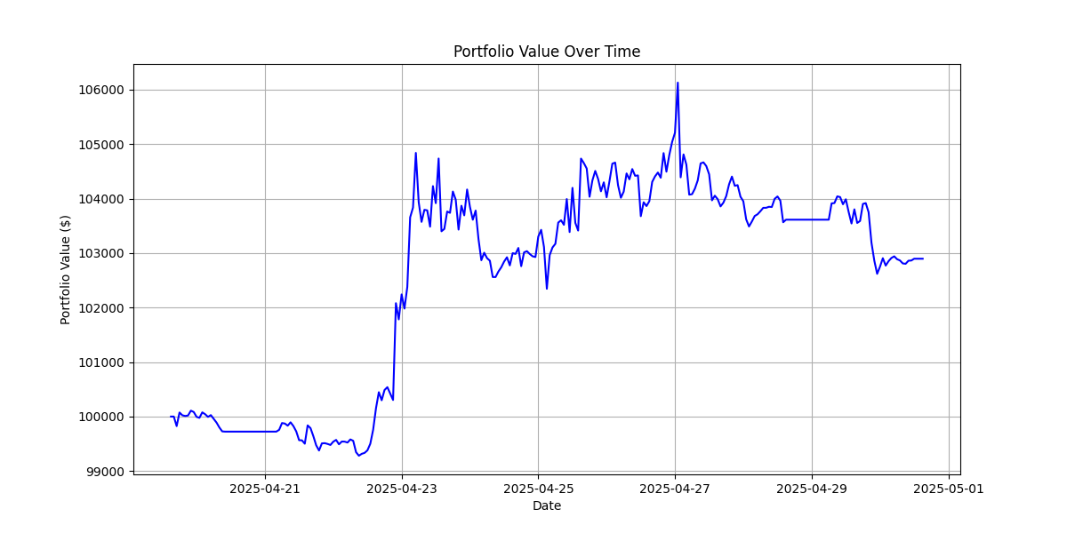 Portfolio Performance