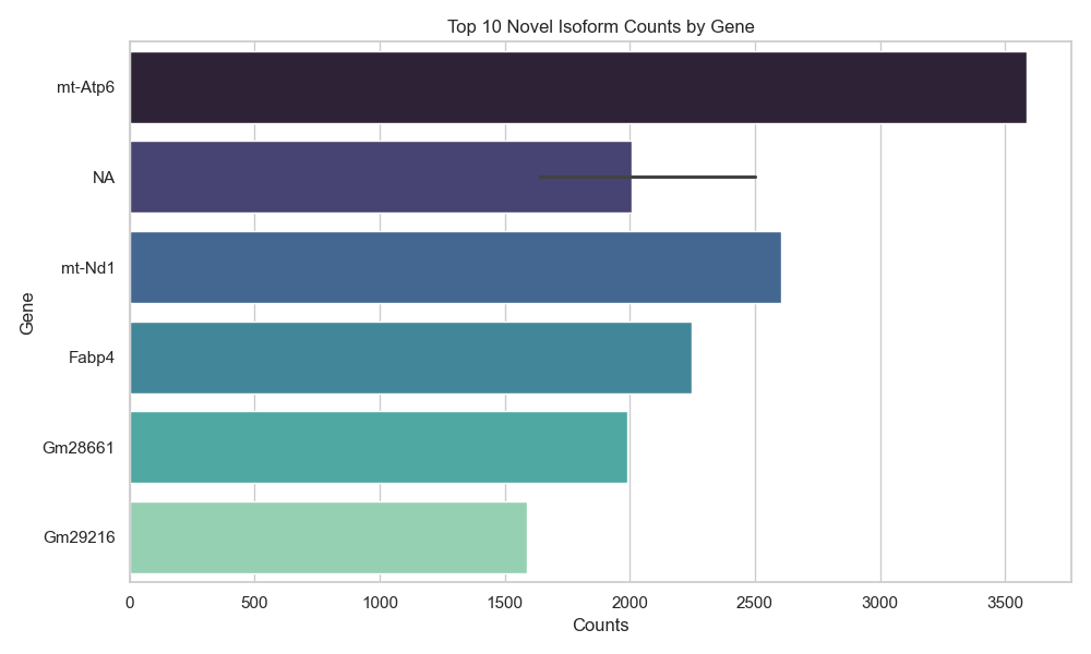 Top Novel Isoform Counts by Gene