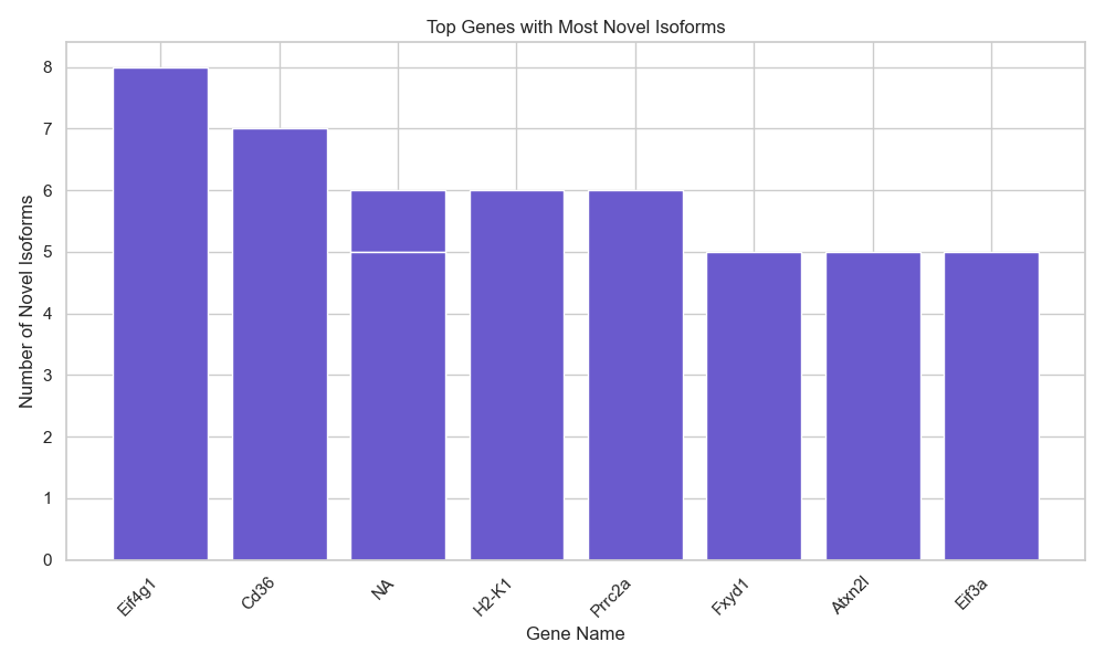 Top Genes with Most Novel Isoforms